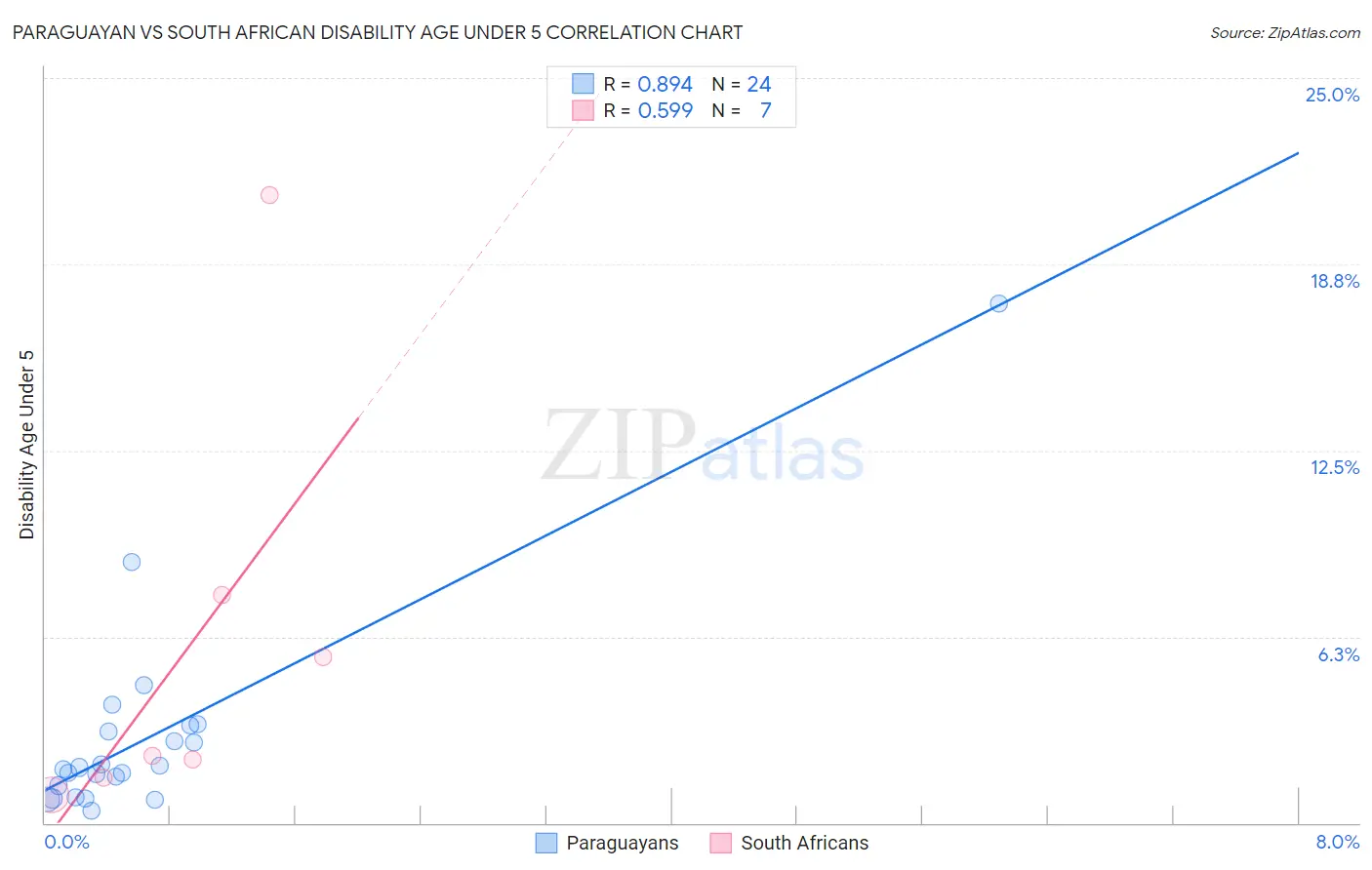 Paraguayan vs South African Disability Age Under 5