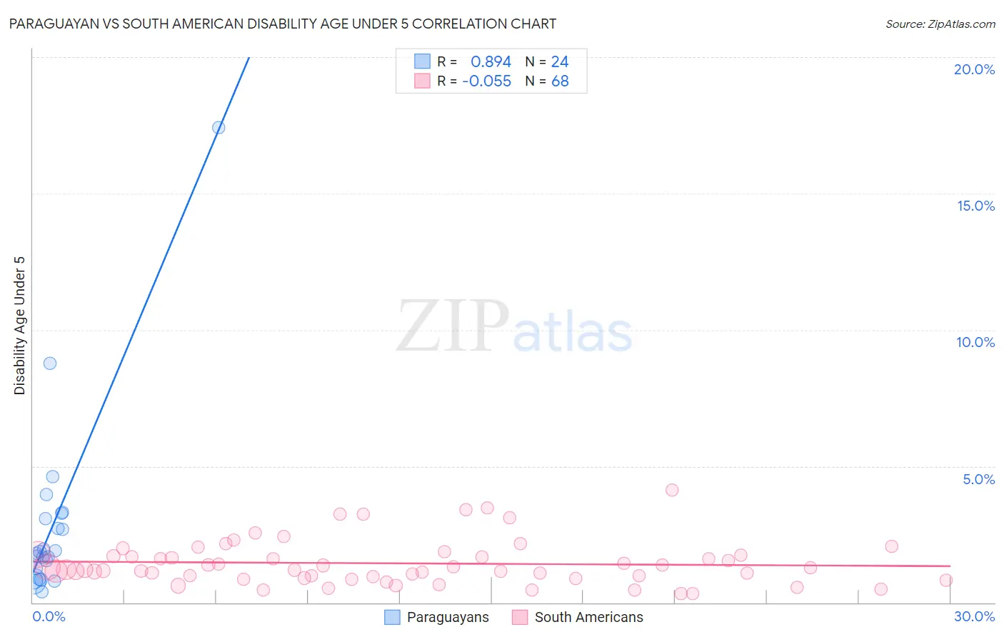 Paraguayan vs South American Disability Age Under 5