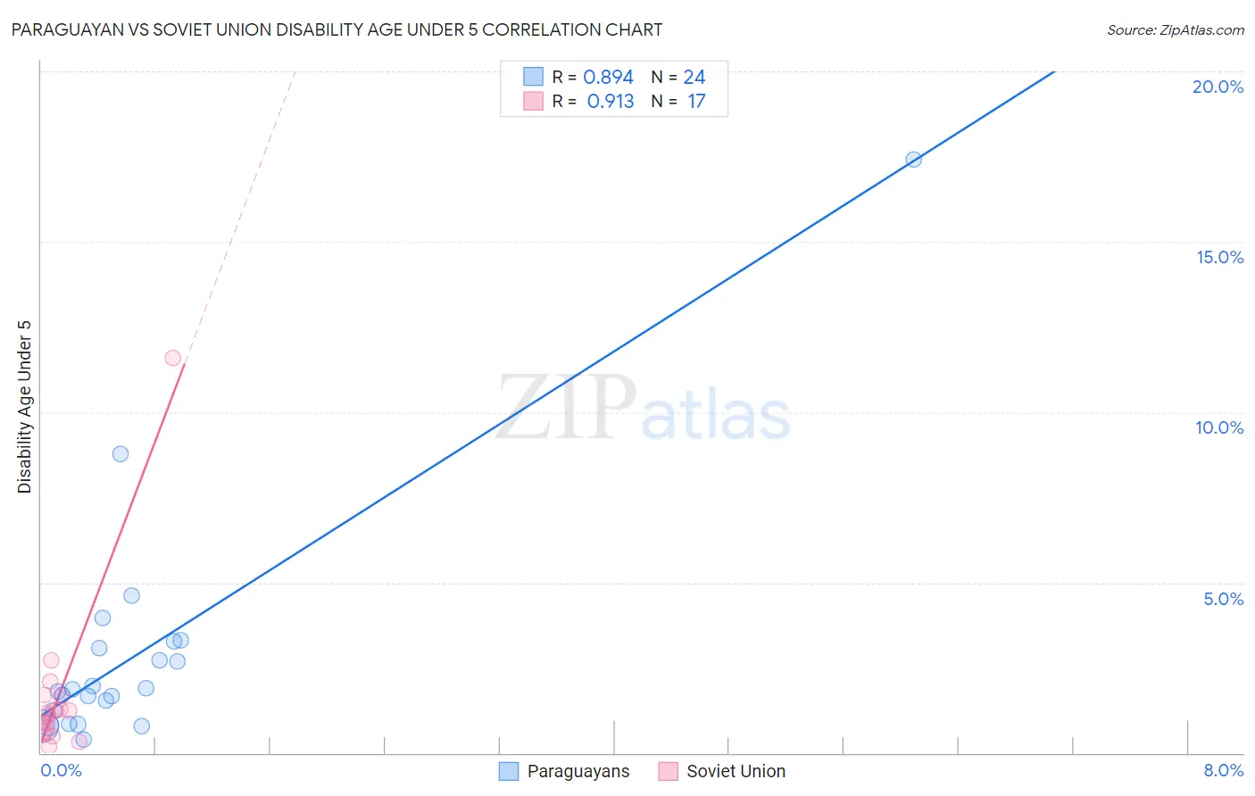 Paraguayan vs Soviet Union Disability Age Under 5