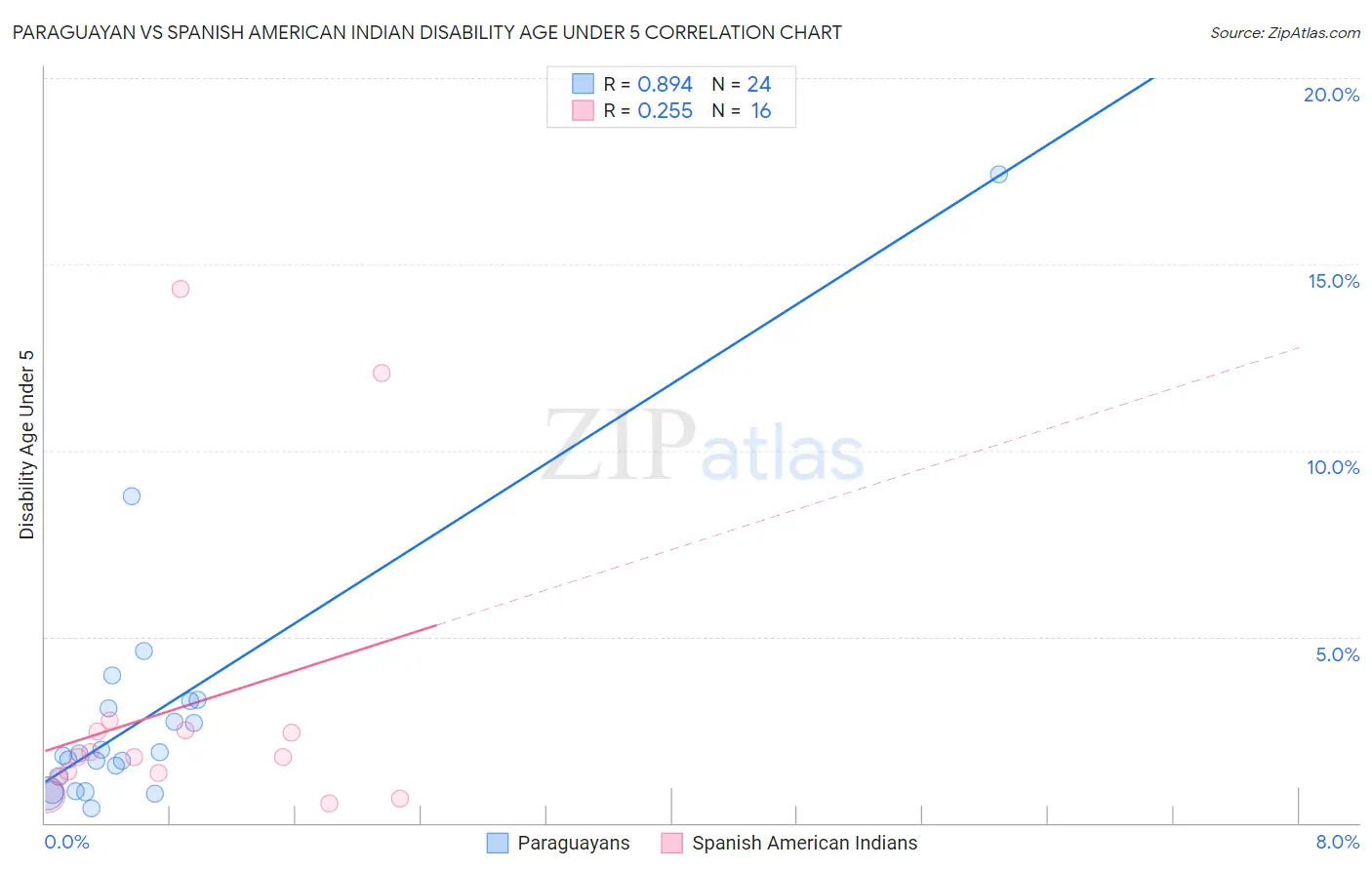 Paraguayan vs Spanish American Indian Disability Age Under 5