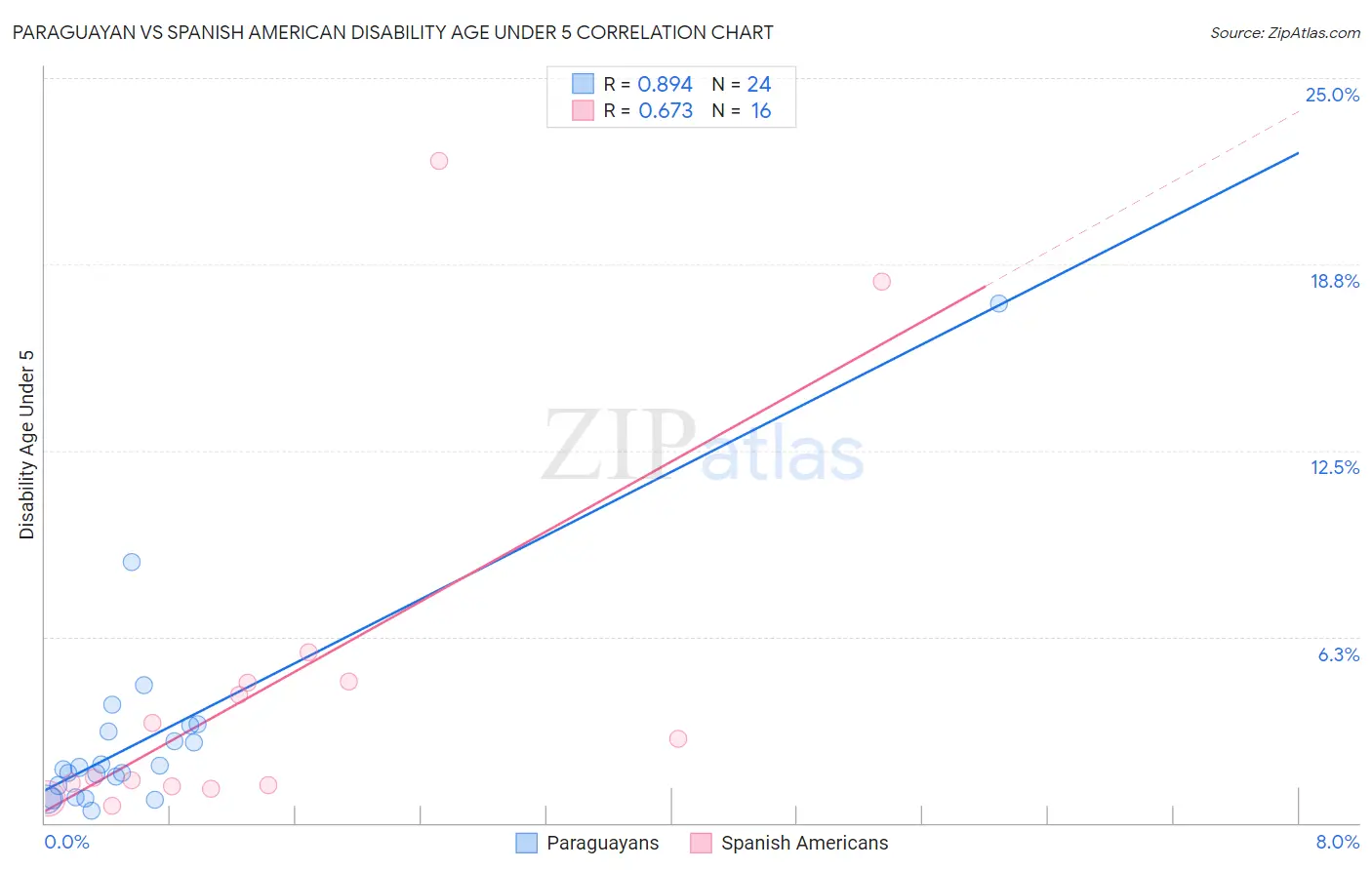 Paraguayan vs Spanish American Disability Age Under 5