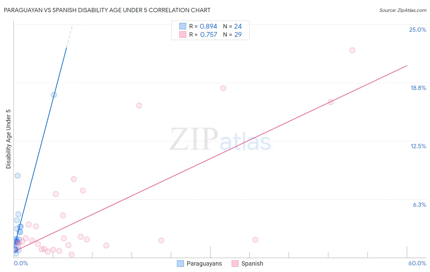 Paraguayan vs Spanish Disability Age Under 5