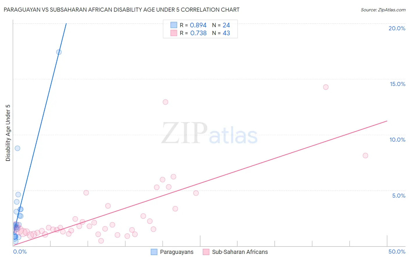 Paraguayan vs Subsaharan African Disability Age Under 5