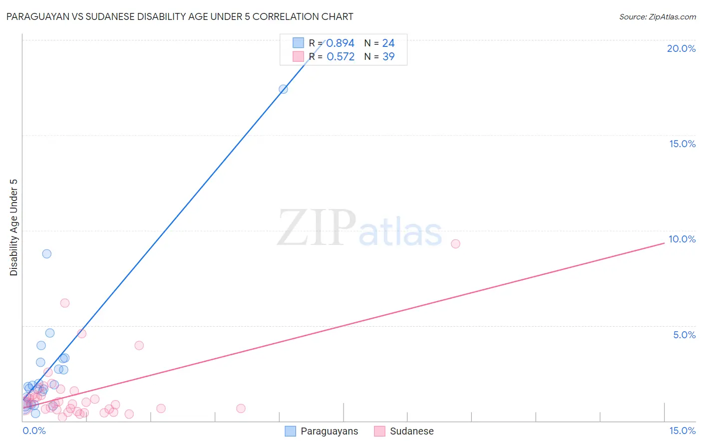 Paraguayan vs Sudanese Disability Age Under 5