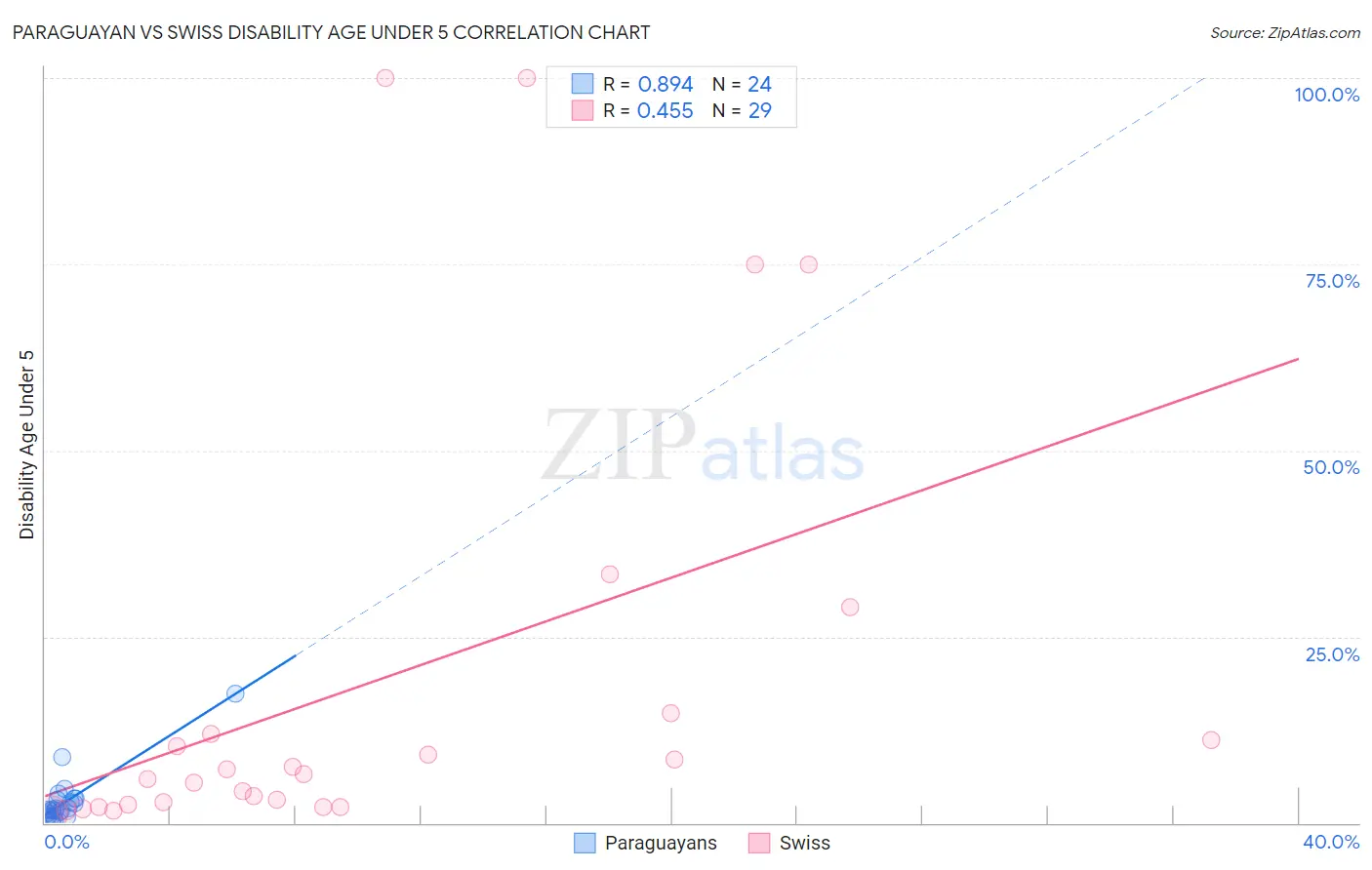 Paraguayan vs Swiss Disability Age Under 5