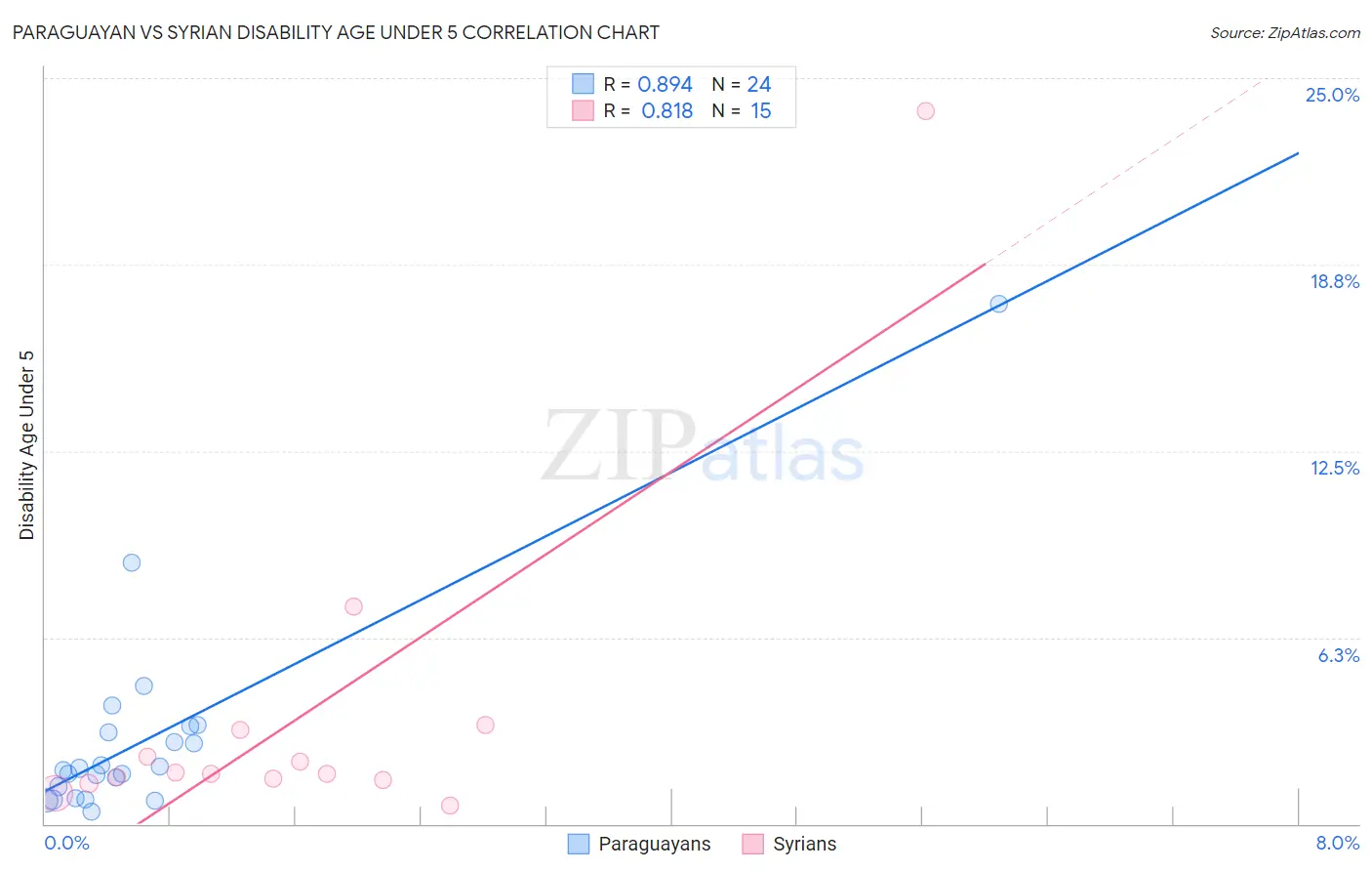 Paraguayan vs Syrian Disability Age Under 5