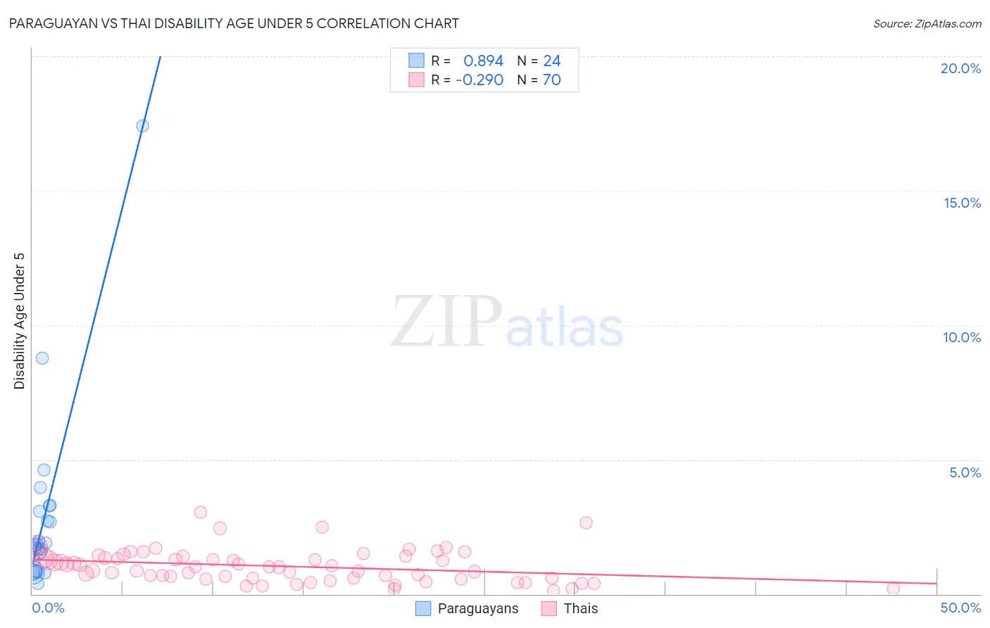 Paraguayan vs Thai Disability Age Under 5