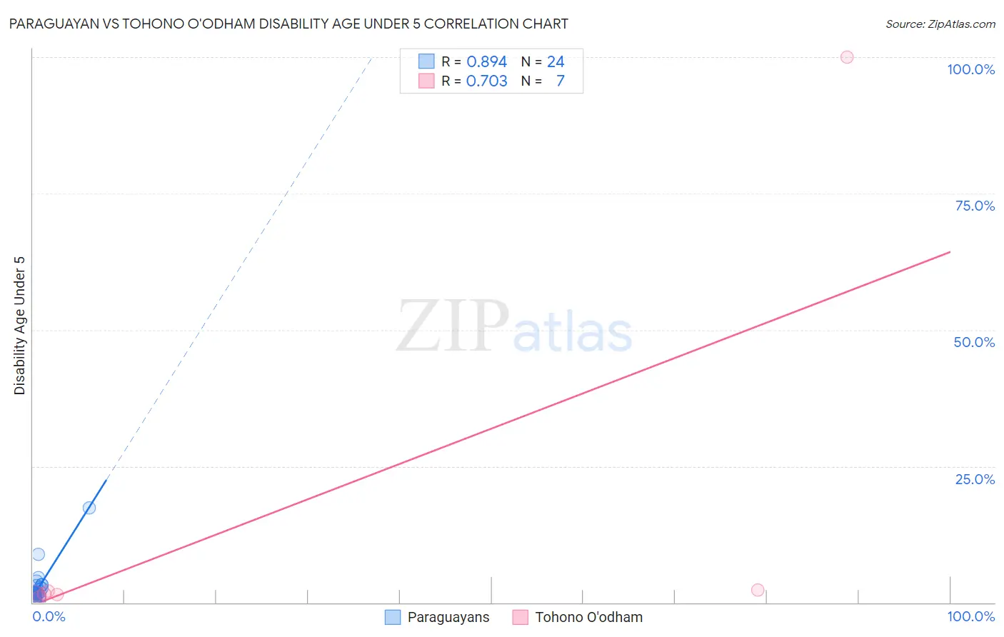 Paraguayan vs Tohono O'odham Disability Age Under 5