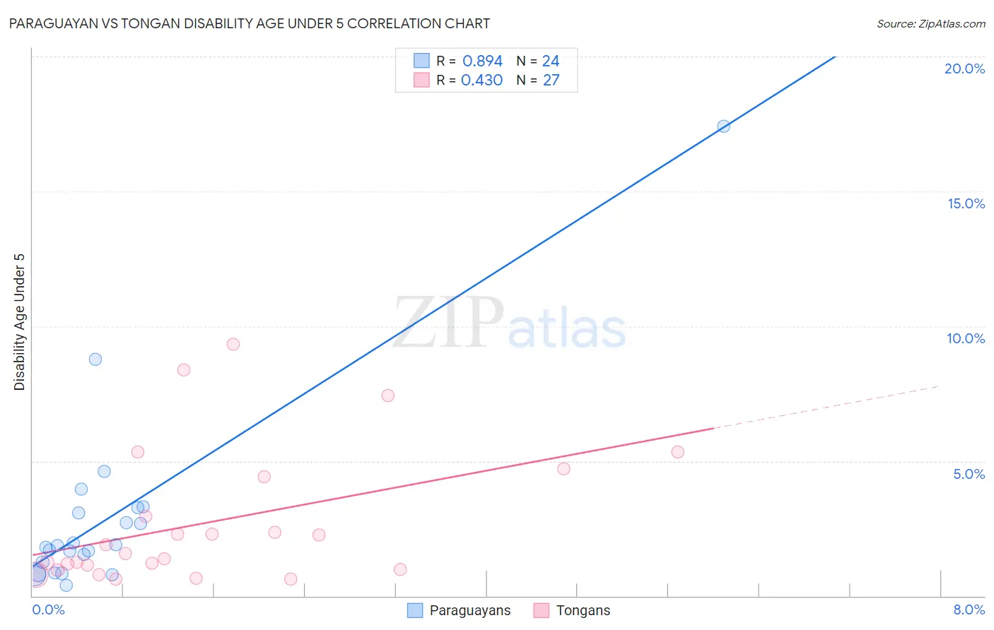 Paraguayan vs Tongan Disability Age Under 5