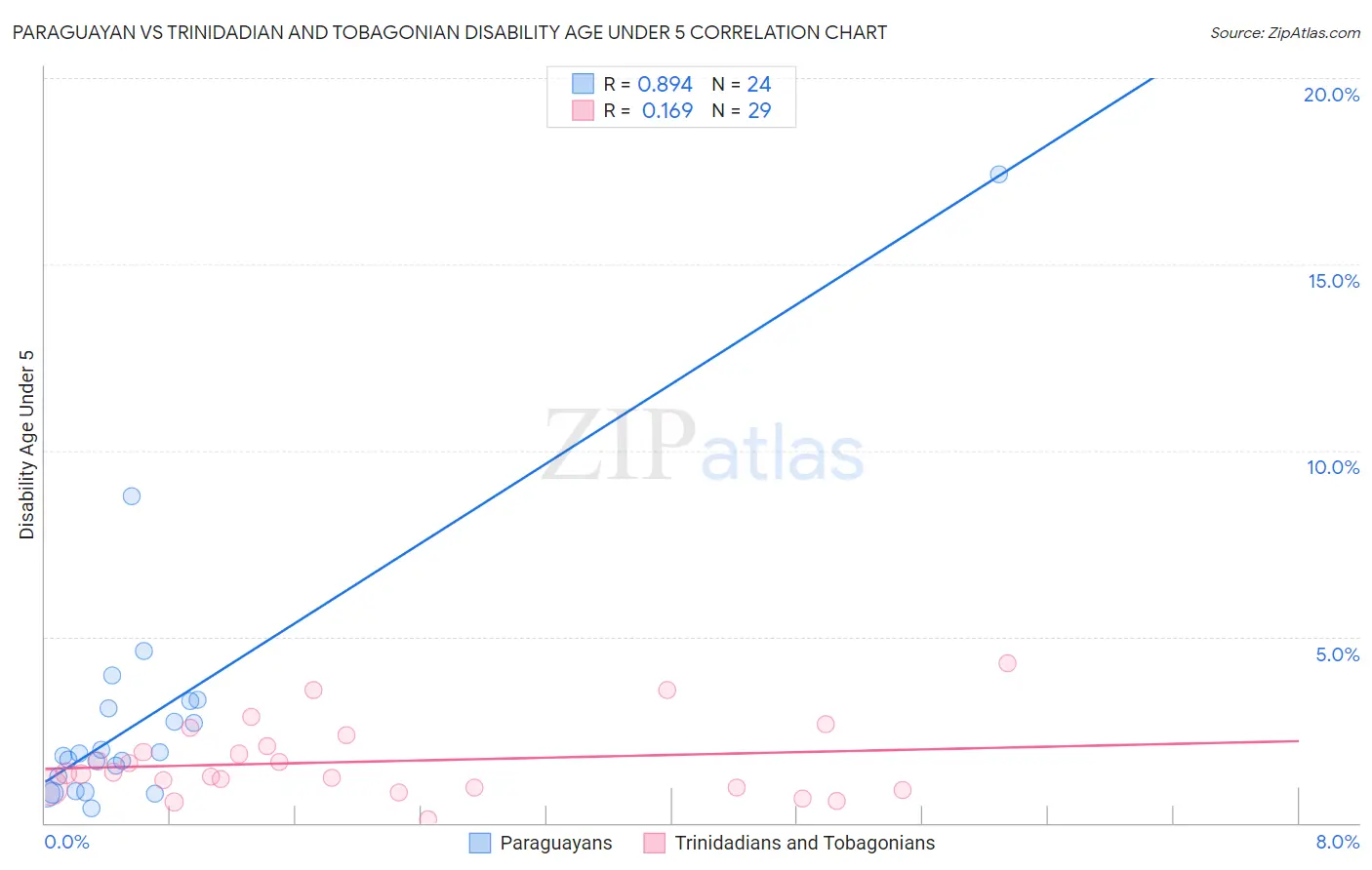 Paraguayan vs Trinidadian and Tobagonian Disability Age Under 5