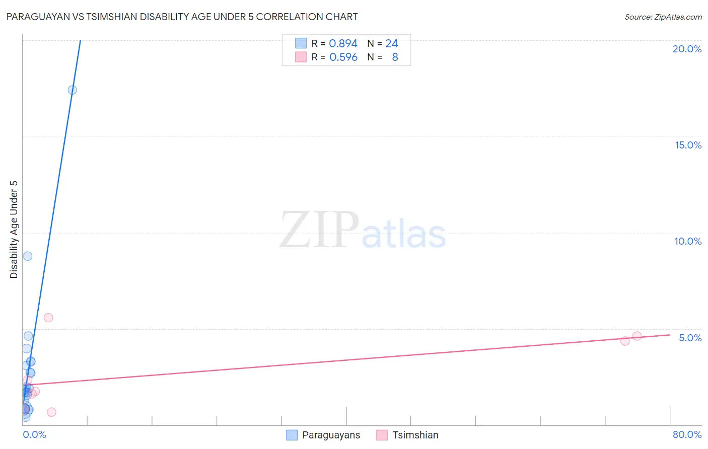 Paraguayan vs Tsimshian Disability Age Under 5