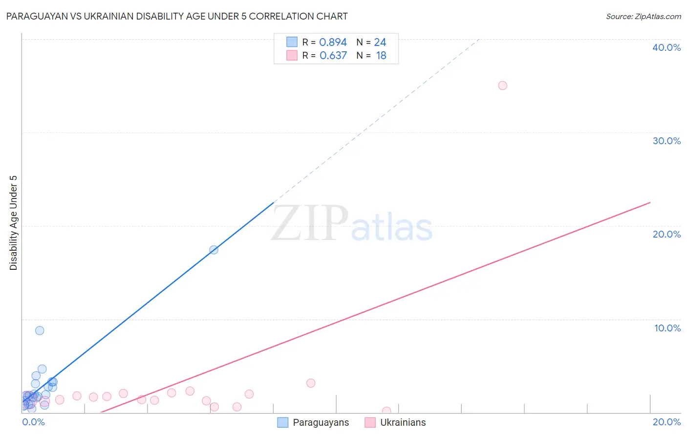 Paraguayan vs Ukrainian Disability Age Under 5