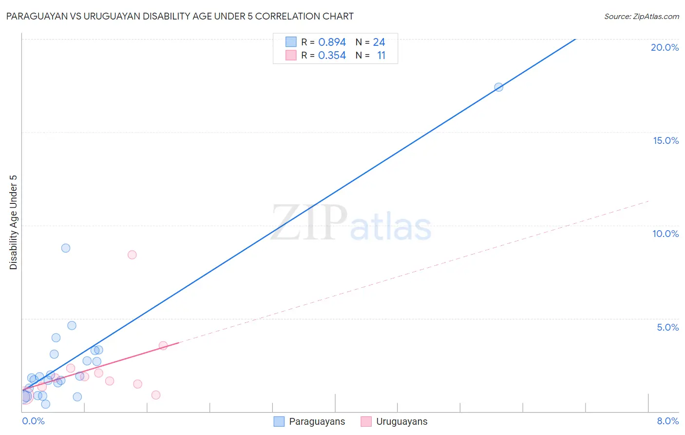 Paraguayan vs Uruguayan Disability Age Under 5