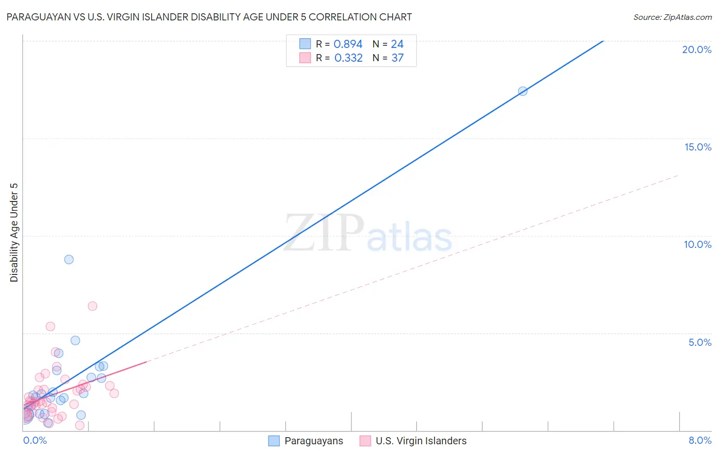 Paraguayan vs U.S. Virgin Islander Disability Age Under 5