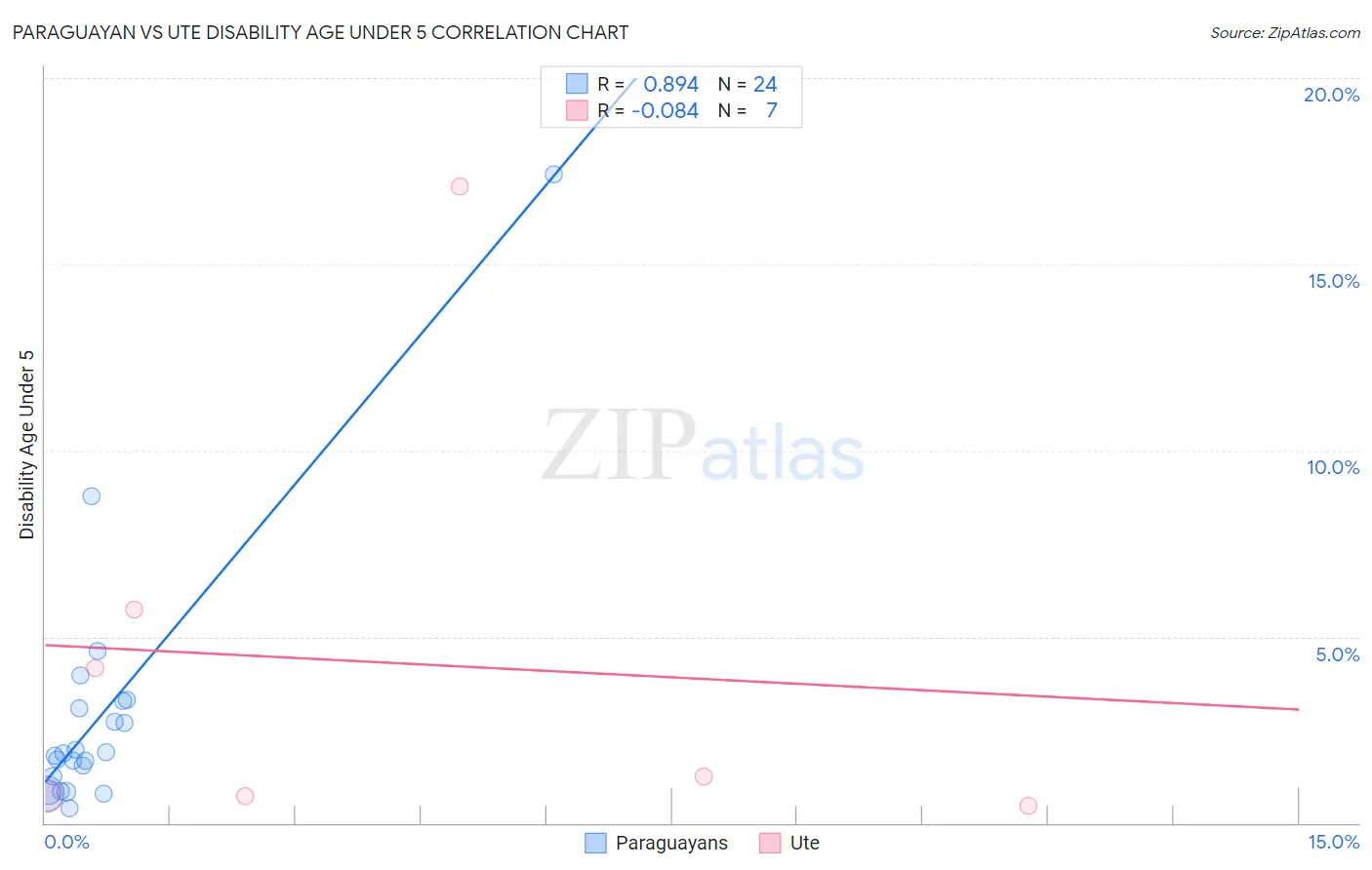 Paraguayan vs Ute Disability Age Under 5