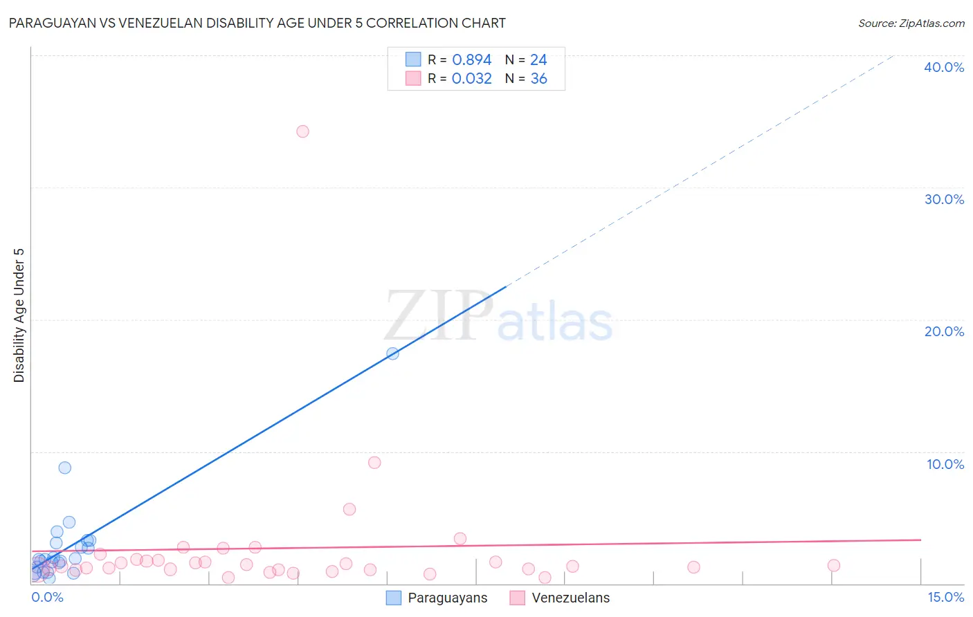Paraguayan vs Venezuelan Disability Age Under 5