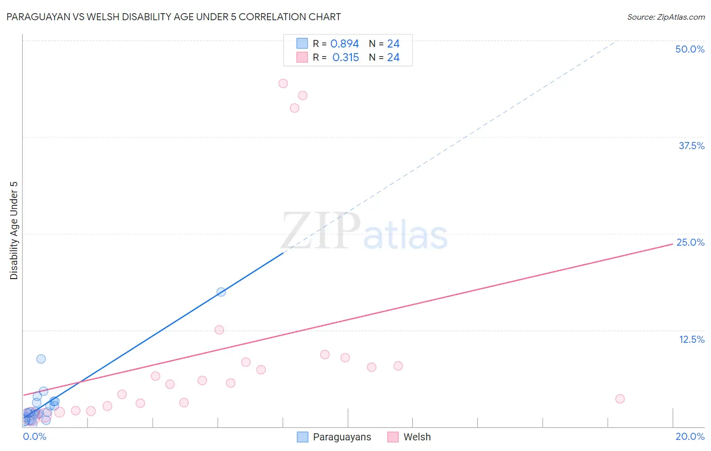 Paraguayan vs Welsh Disability Age Under 5