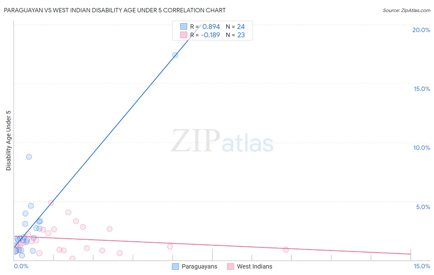 Paraguayan vs West Indian Disability Age Under 5