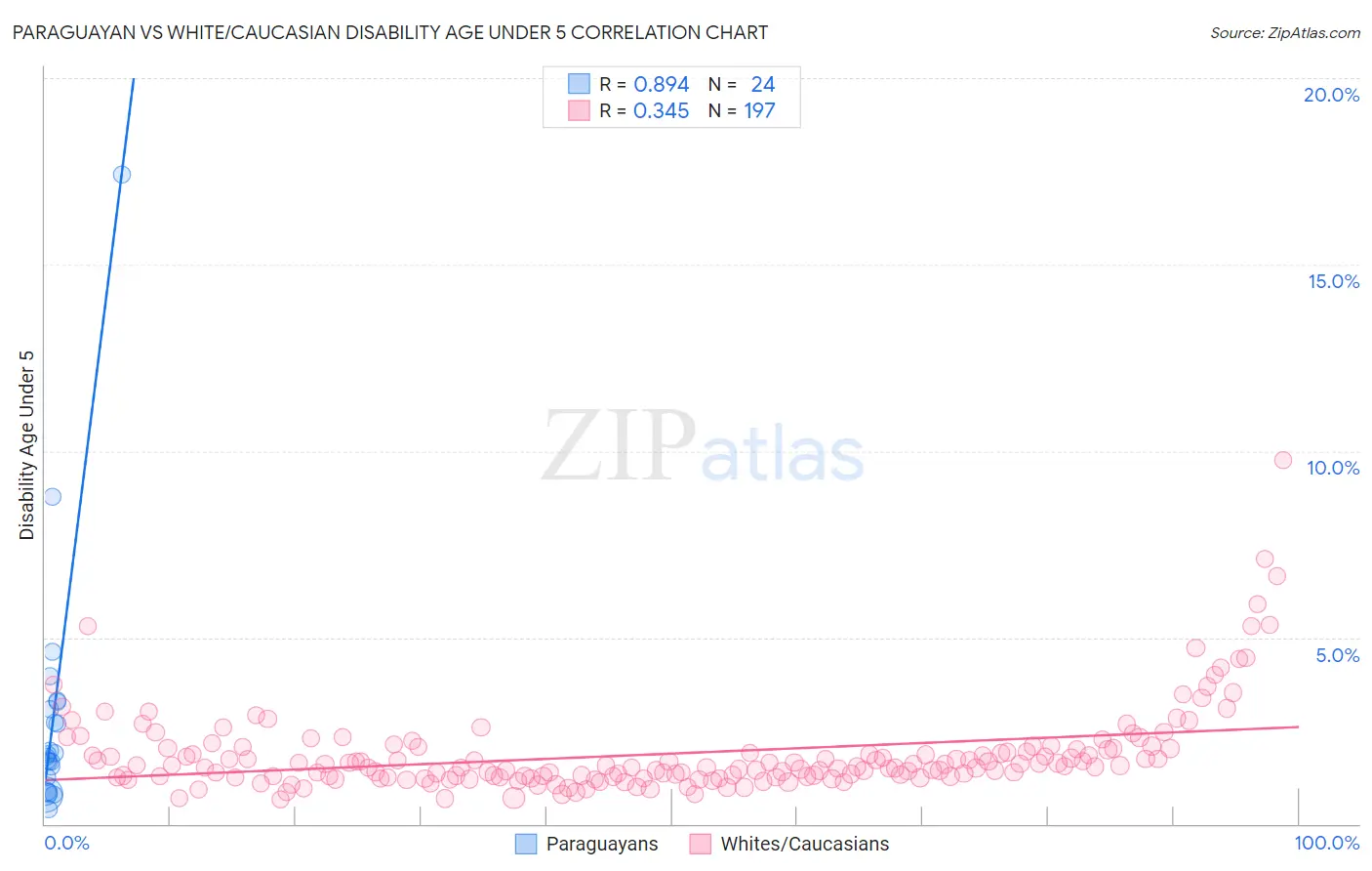 Paraguayan vs White/Caucasian Disability Age Under 5