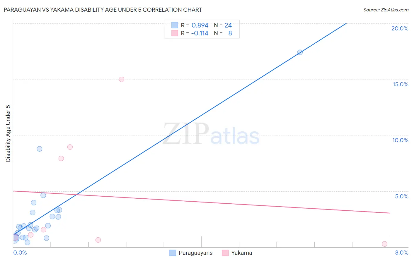 Paraguayan vs Yakama Disability Age Under 5