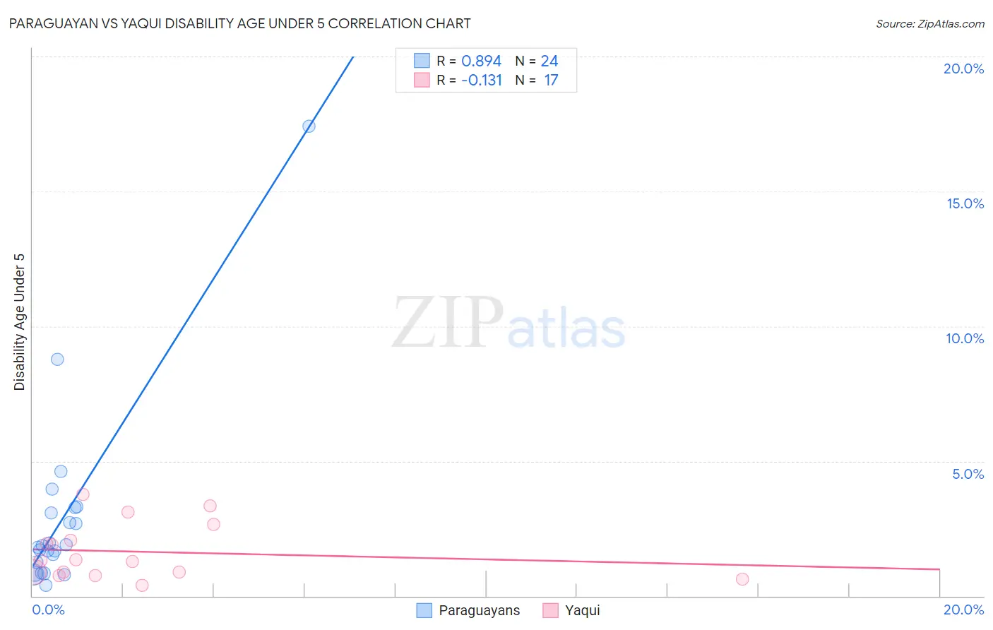 Paraguayan vs Yaqui Disability Age Under 5