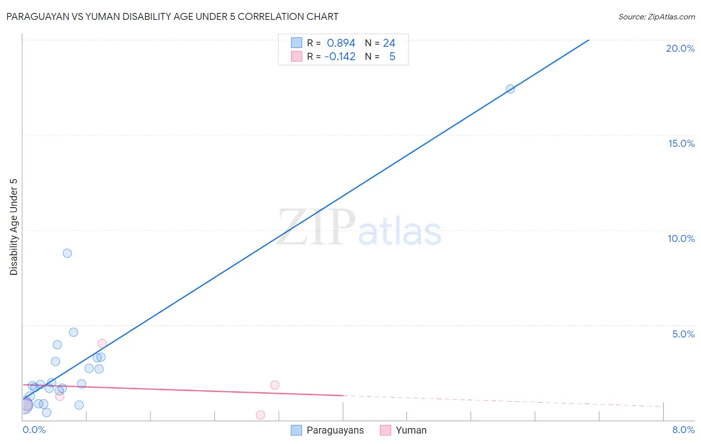 Paraguayan vs Yuman Disability Age Under 5