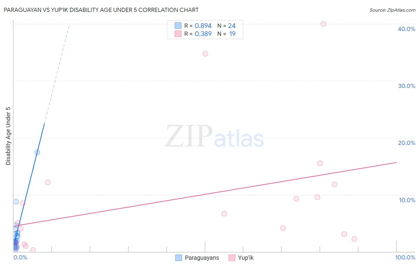 Paraguayan vs Yup'ik Disability Age Under 5