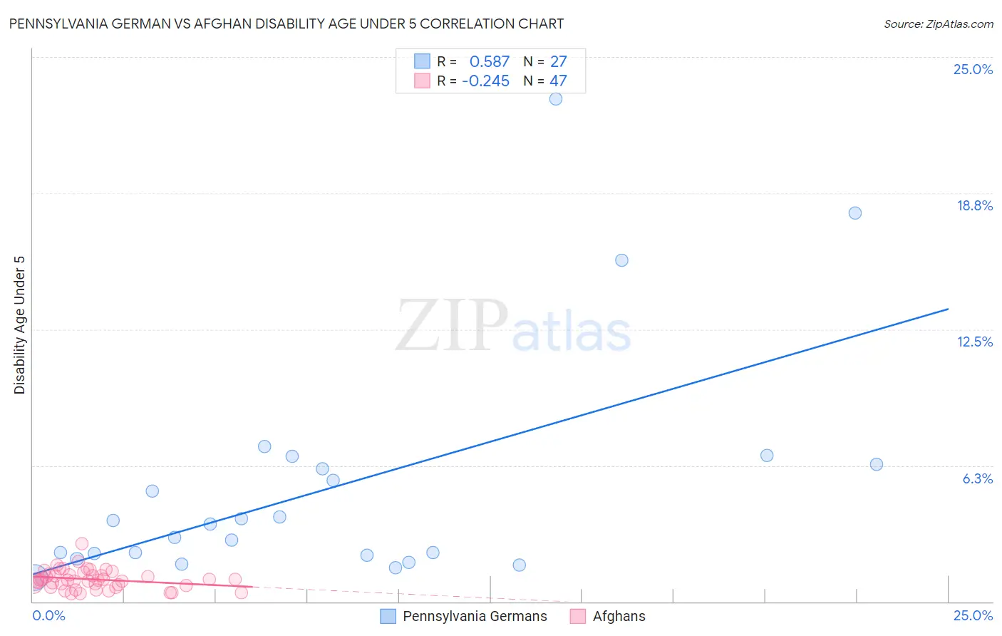 Pennsylvania German vs Afghan Disability Age Under 5