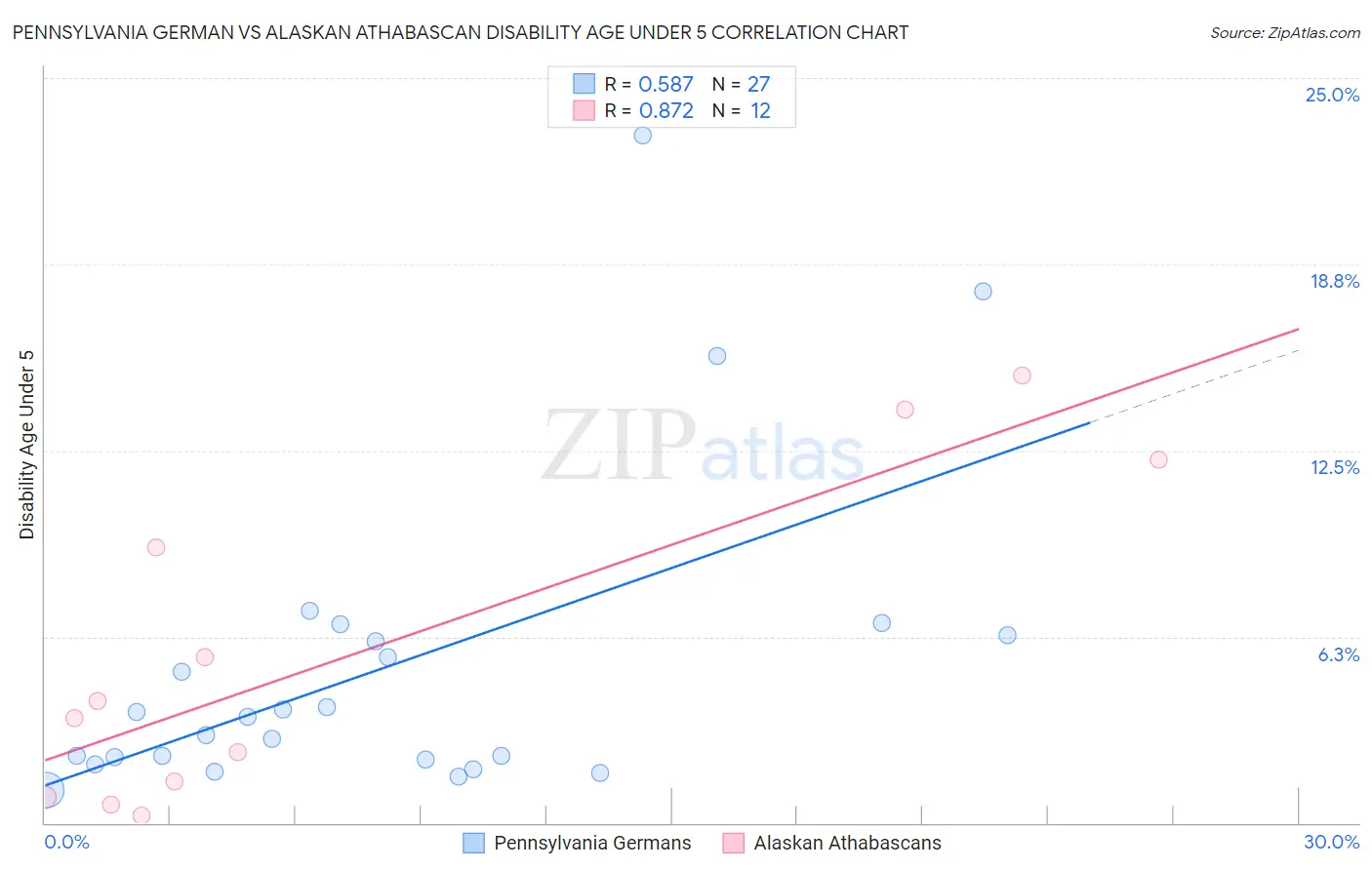 Pennsylvania German vs Alaskan Athabascan Disability Age Under 5