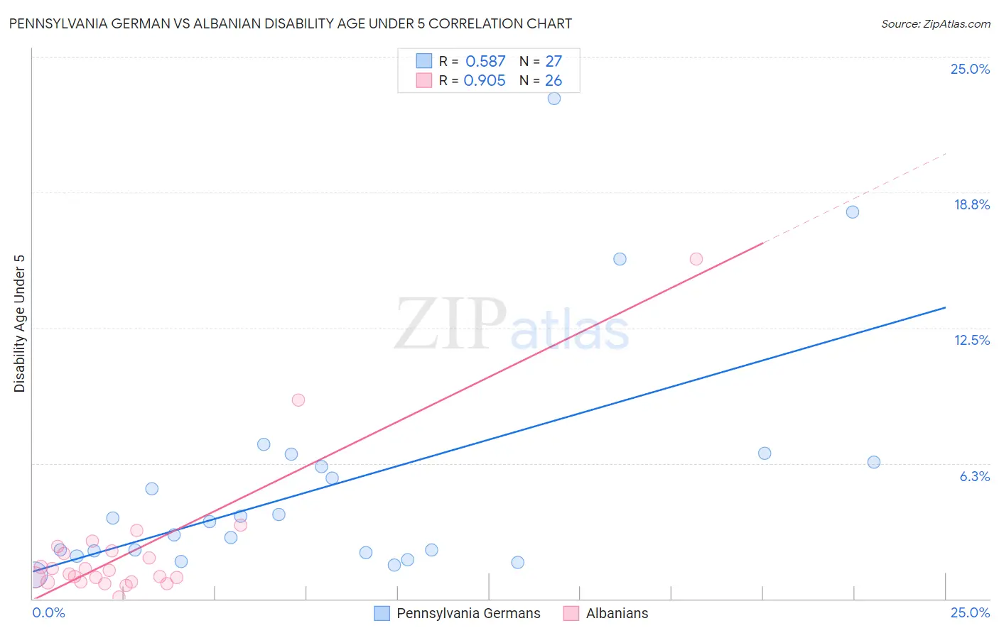 Pennsylvania German vs Albanian Disability Age Under 5