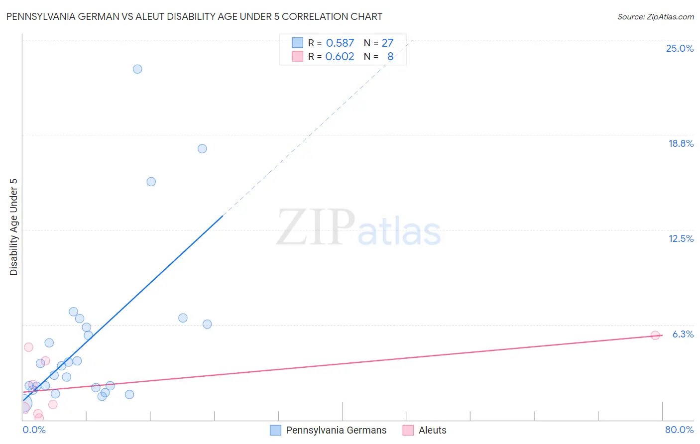 Pennsylvania German vs Aleut Disability Age Under 5