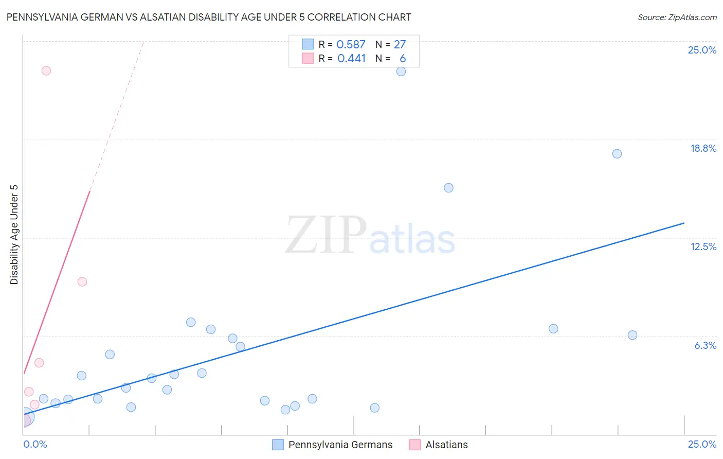Pennsylvania German vs Alsatian Disability Age Under 5