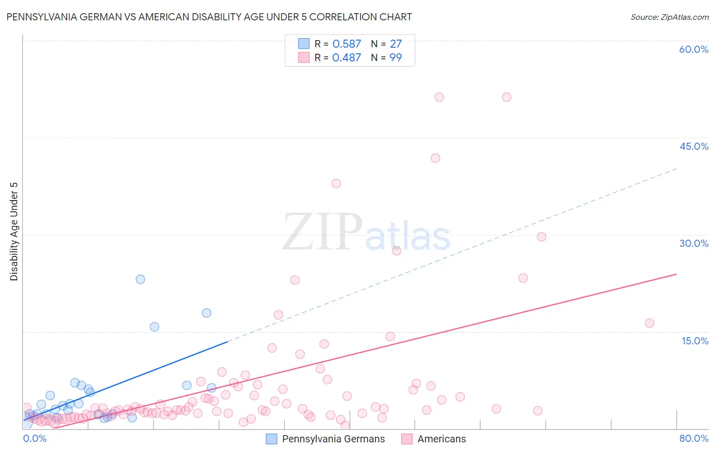 Pennsylvania German vs American Disability Age Under 5