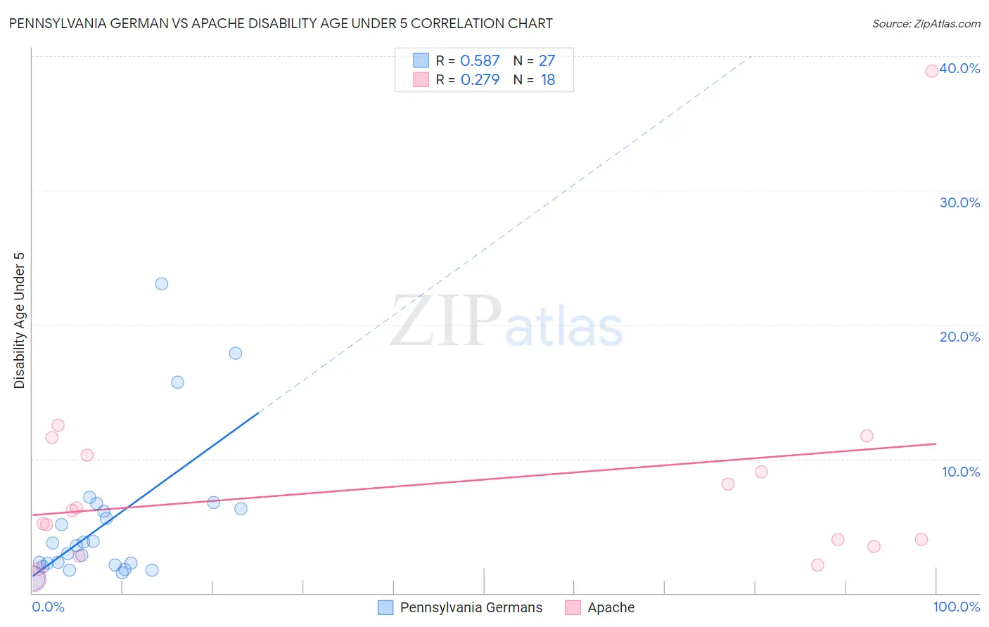 Pennsylvania German vs Apache Disability Age Under 5