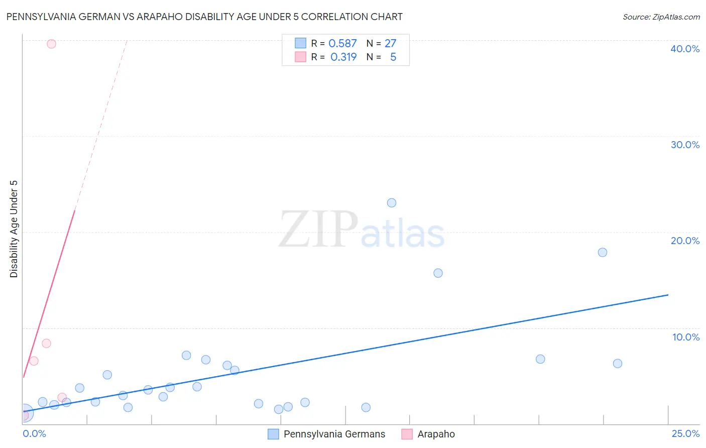 Pennsylvania German vs Arapaho Disability Age Under 5