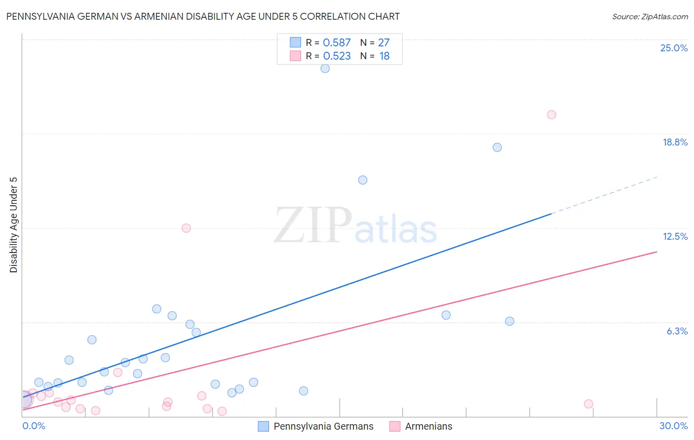 Pennsylvania German vs Armenian Disability Age Under 5