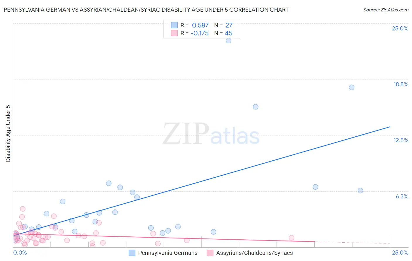 Pennsylvania German vs Assyrian/Chaldean/Syriac Disability Age Under 5