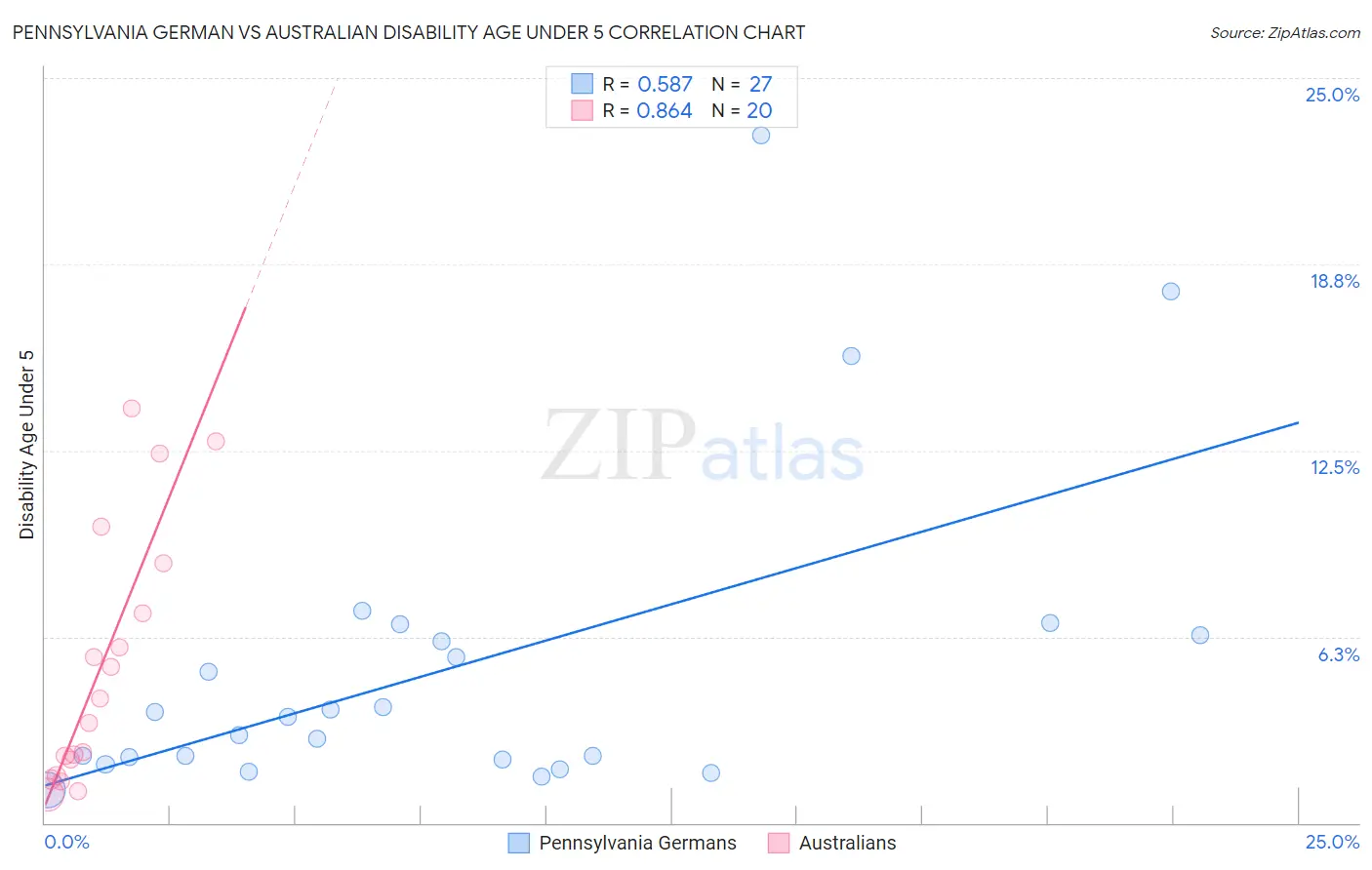 Pennsylvania German vs Australian Disability Age Under 5