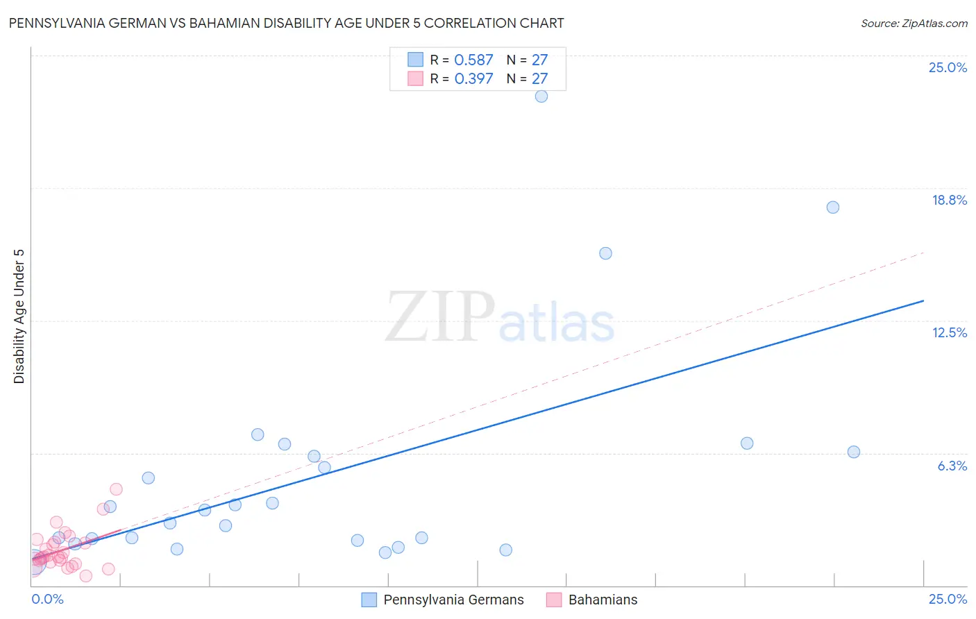 Pennsylvania German vs Bahamian Disability Age Under 5