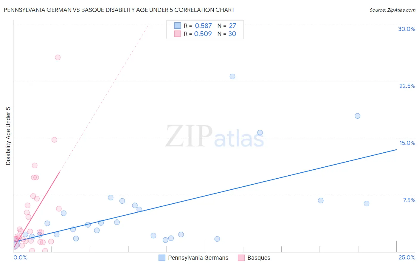 Pennsylvania German vs Basque Disability Age Under 5