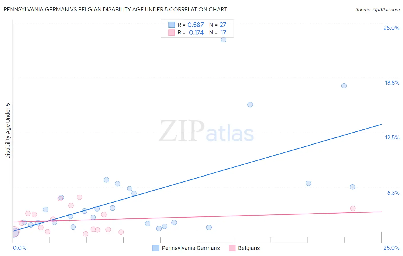 Pennsylvania German vs Belgian Disability Age Under 5