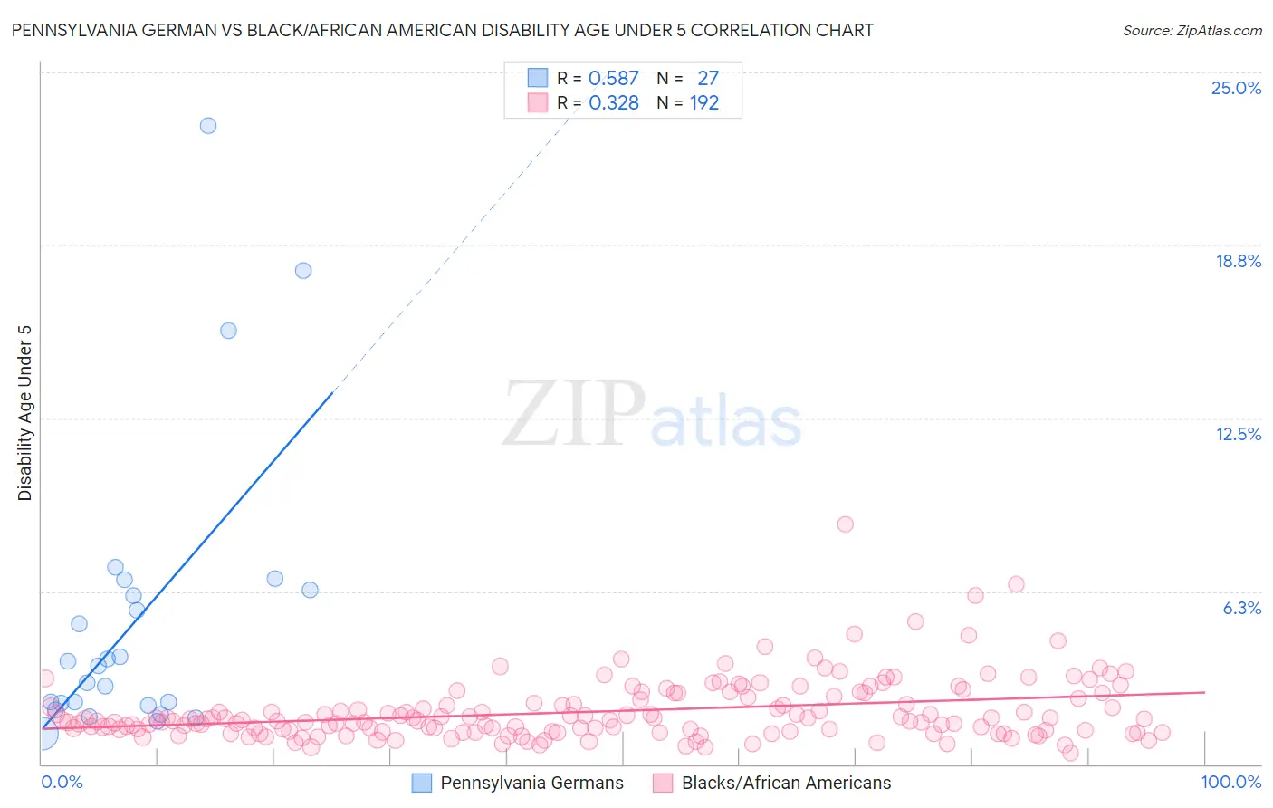 Pennsylvania German vs Black/African American Disability Age Under 5