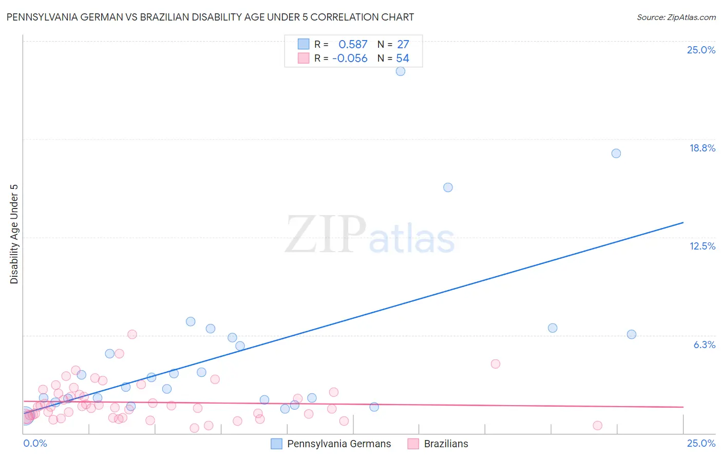 Pennsylvania German vs Brazilian Disability Age Under 5