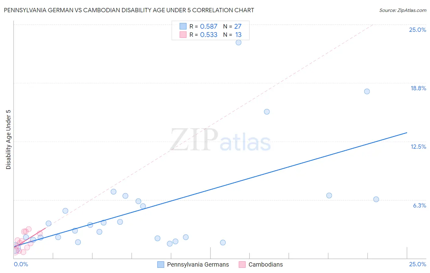 Pennsylvania German vs Cambodian Disability Age Under 5