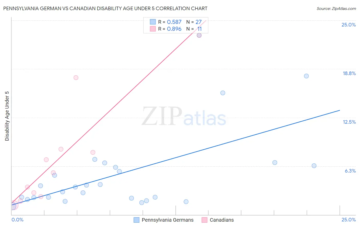 Pennsylvania German vs Canadian Disability Age Under 5