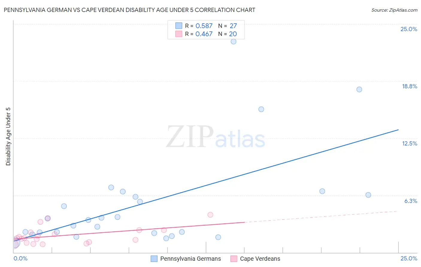 Pennsylvania German vs Cape Verdean Disability Age Under 5