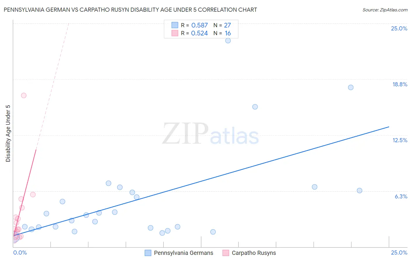 Pennsylvania German vs Carpatho Rusyn Disability Age Under 5