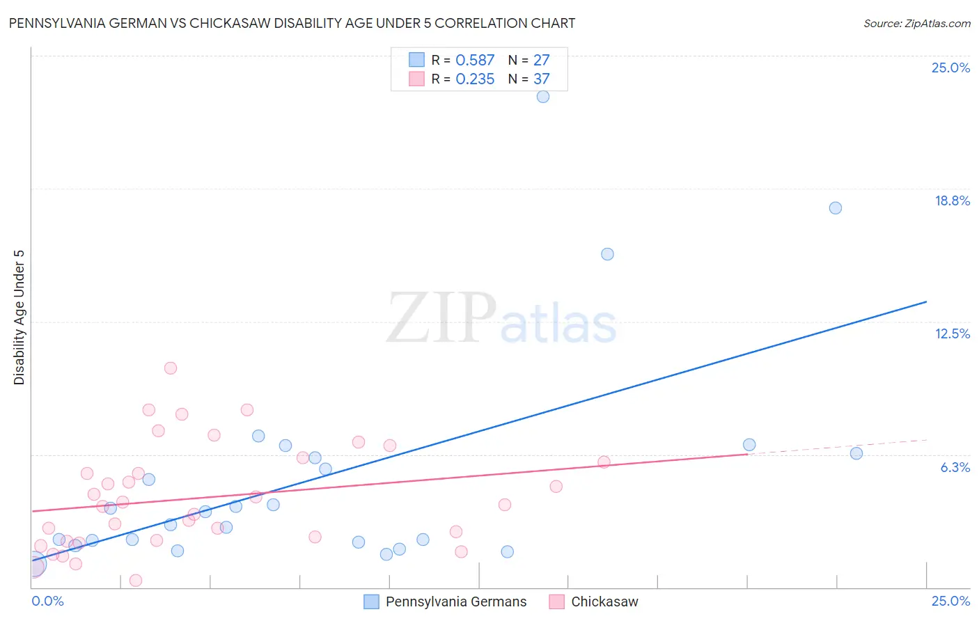 Pennsylvania German vs Chickasaw Disability Age Under 5