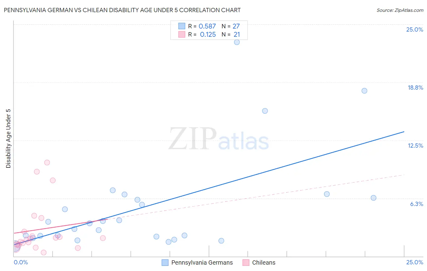 Pennsylvania German vs Chilean Disability Age Under 5