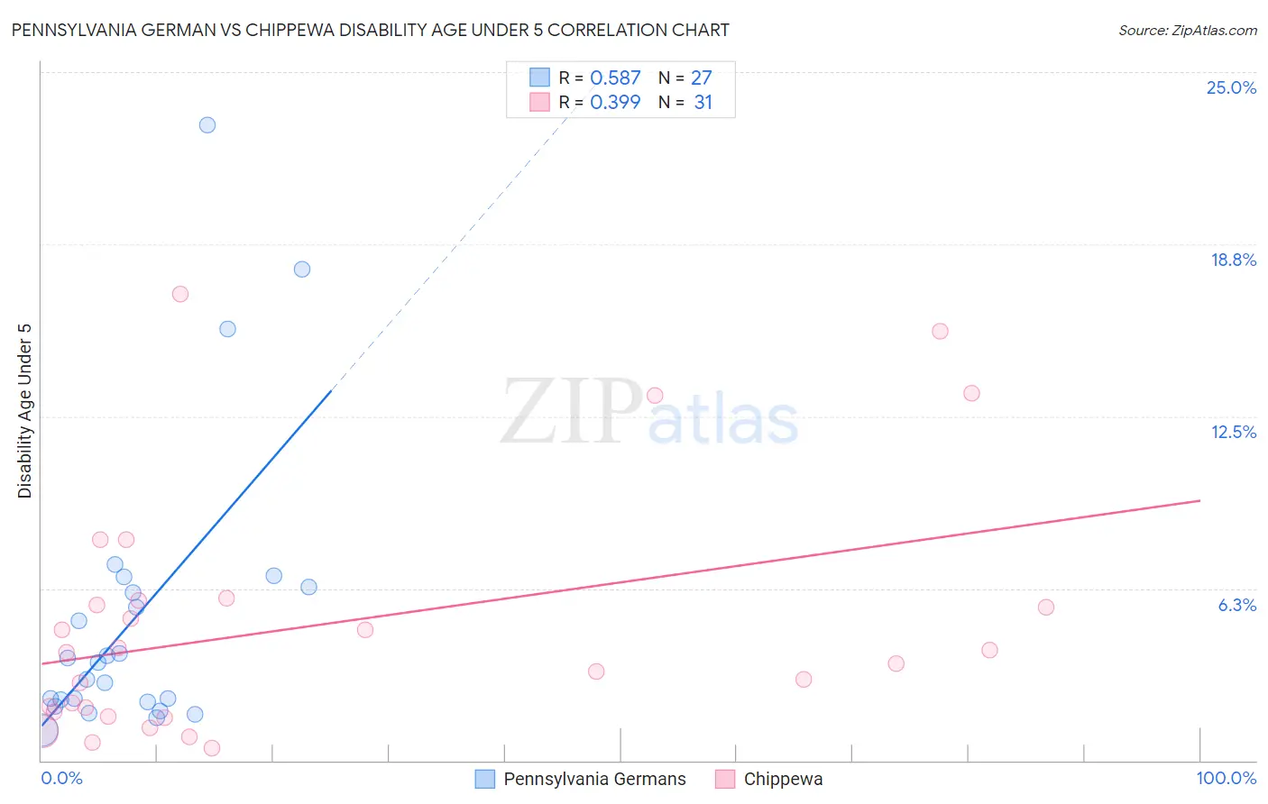 Pennsylvania German vs Chippewa Disability Age Under 5